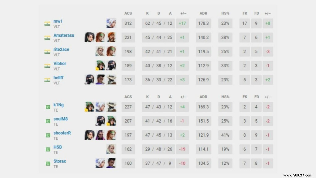 VCC Grand Finals Day 2: Valorant Conquerors Championship Playoff Results and Highlights