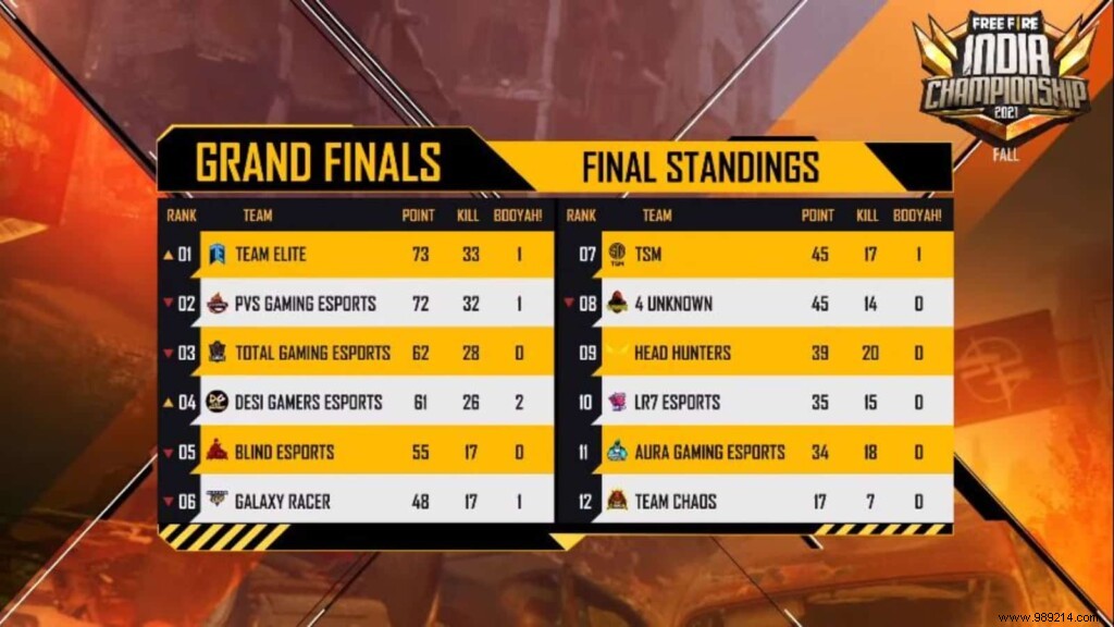 Team Elite Clinches Free Fire India Championship 2021 Fall Title in Nail-Biting Grand Finals