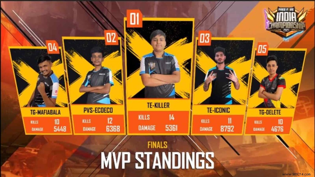 Team Elite Clinches Free Fire India Championship 2021 Fall Title in Nail-Biting Grand Finals