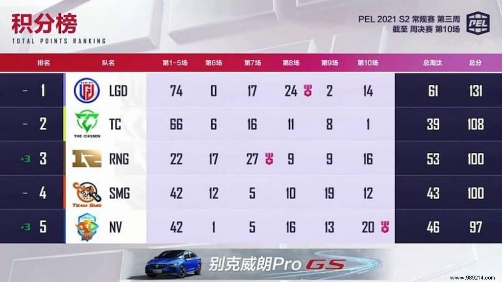LGD Gaming Dominates PEL 2021 Season 2 Week 3 in PUBG Mobile Pro League