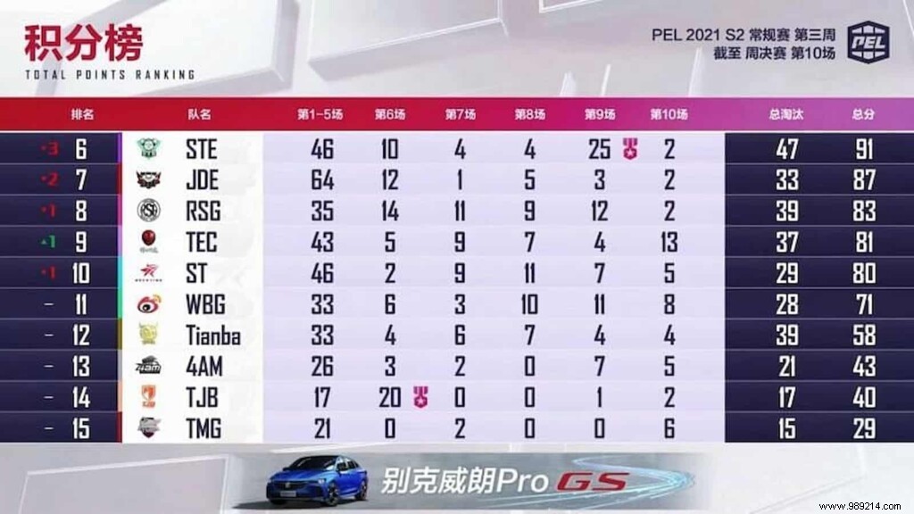 LGD Gaming Dominates PEL 2021 Season 2 Week 3 in PUBG Mobile Pro League