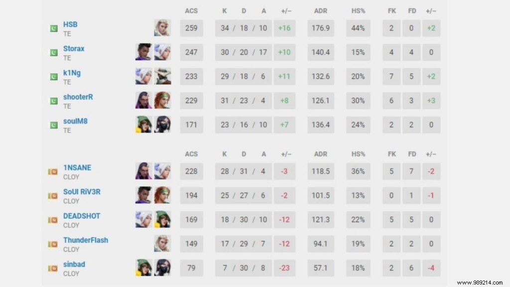 VCC Grand Finals Day 1: Valorant Conquerors Championship Playoff Results and Highlights