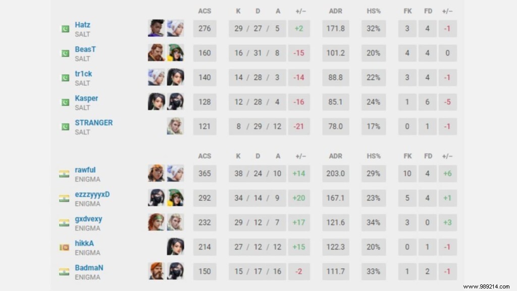 VCC Grand Finals Day 1: Valorant Conquerors Championship Playoff Results and Highlights