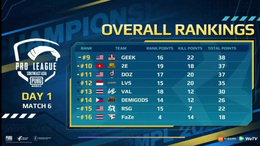 PMPL SEA Championship Season 3: Day 1 Standings and Key Highlights