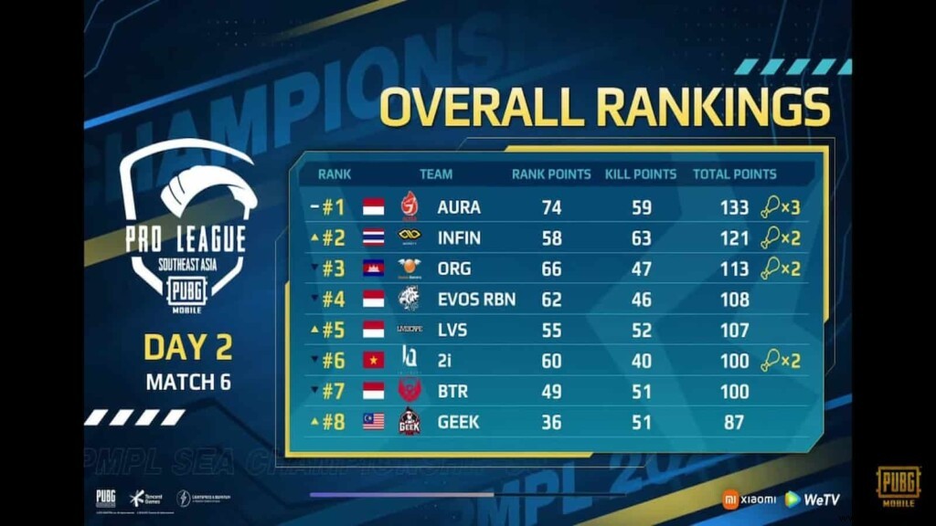 PMPL SEA Championship Season 3: Day 2 Standings, Top Teams, and Match Highlights
