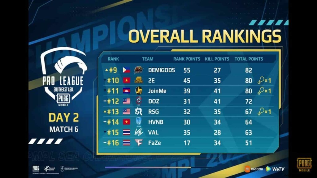 PMPL SEA Championship Season 3: Day 2 Standings, Top Teams, and Match Highlights