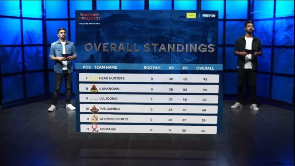 Free Fire Pro Series Season 2 Grand Final Day 1: Results, Leaderboard, and Top Players