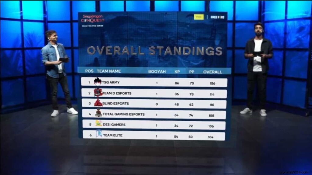 Free Fire Pro Series Season 2 Grand Final Day 1: Results, Leaderboard, and Top Players