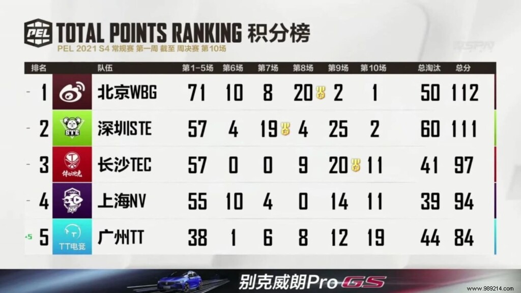PEL 2021 Season 4 Week 1 Results: Weibo Gaming Dominates with 112 Points