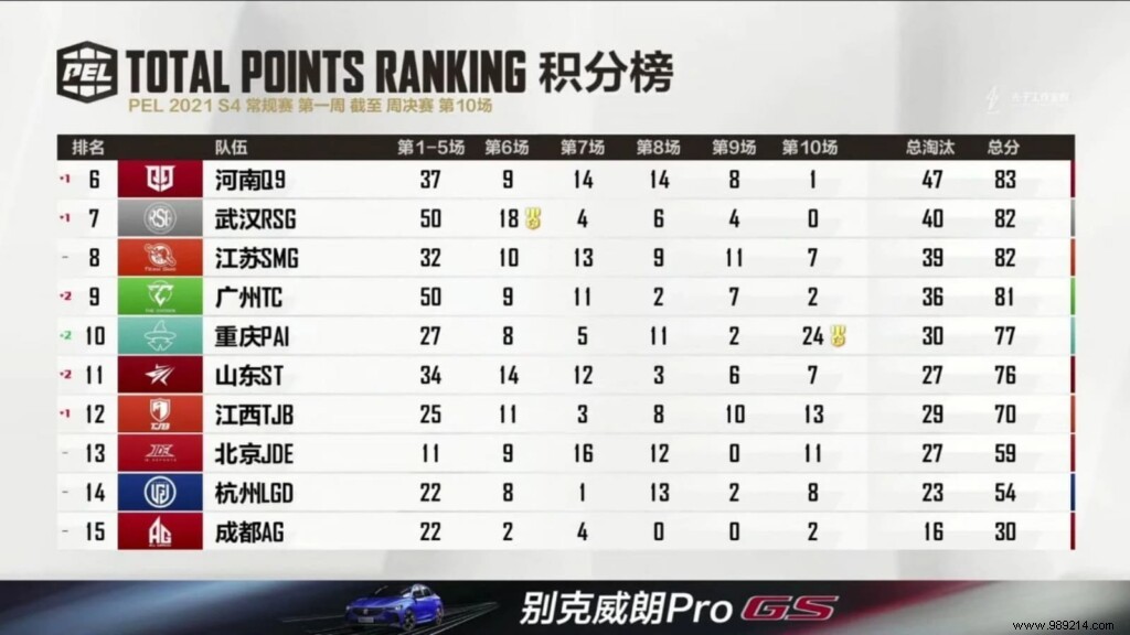 PEL 2021 Season 4 Week 1 Results: Weibo Gaming Dominates with 112 Points