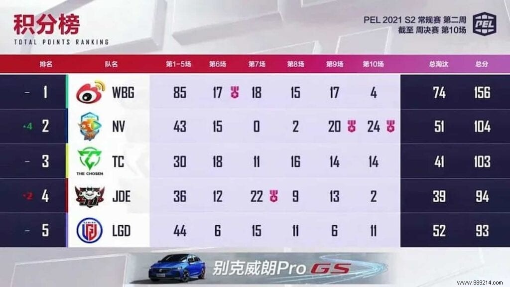 PEL 2021 Season 2 Week 2 Champions: Team Weibo Tops Standings with 1M Yuan Prize
