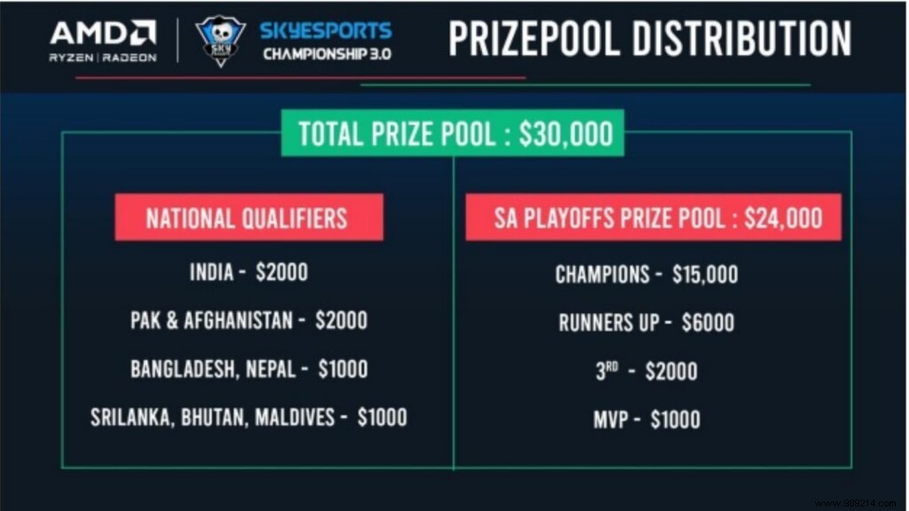 Valorant Skyesports Championship 3.0: Full Format, $30,000 Prize Pool Breakdown, and Key Details