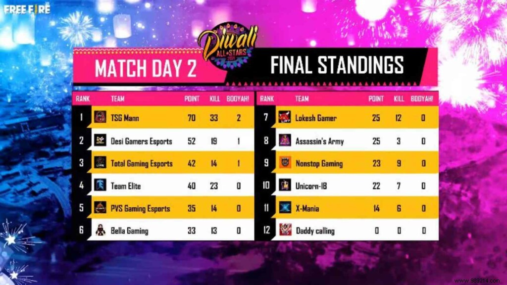 Two-Side Gamers Crowned Champions of Free Fire Diwali All Stars 2021