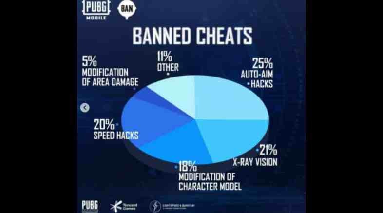 PUBG Mobile Permanently Bans 1.6 Million Cheaters: Official Ban Pan Report Breakdown