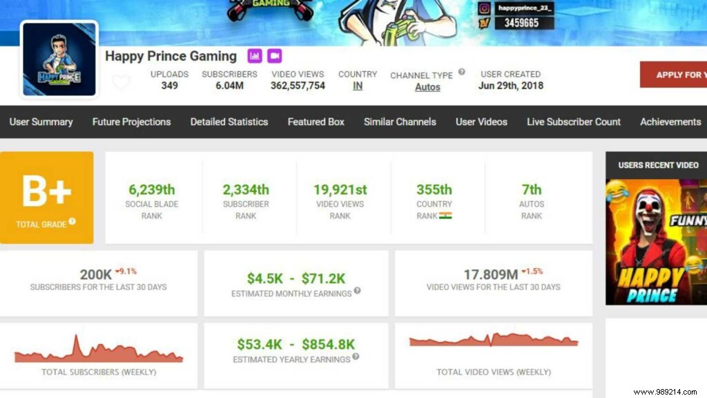 Happy Prince Free Fire ID, In-Game Stats, YouTube Earnings, and Profile Details (2021)