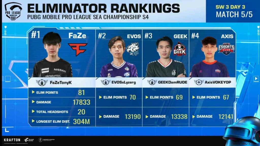 FaZe Clan Claims Victory in PUBG Mobile Pro League SEA Championship Season 4 League Stage, Qualifies for PMGC 2021