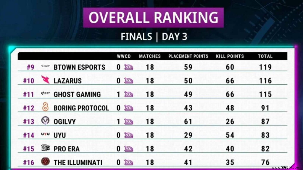 XSet Dominates PUBG Mobile Pro League North America Season 2 Finals, Ghost Gaming Secures PMGC 2021 Spot