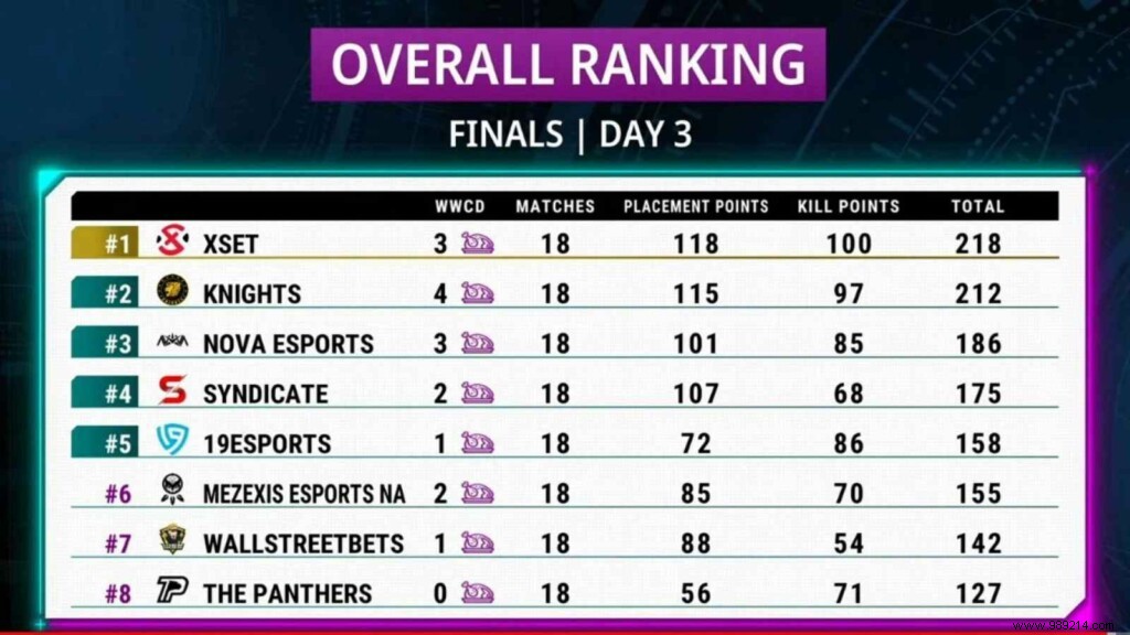 XSet Dominates PUBG Mobile Pro League North America Season 2 Finals, Ghost Gaming Secures PMGC 2021 Spot