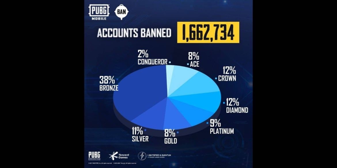 PUBG Mobile s New Anti-Cheat Bans 1,662,734 Accounts: Hack Types and Rankings Revealed