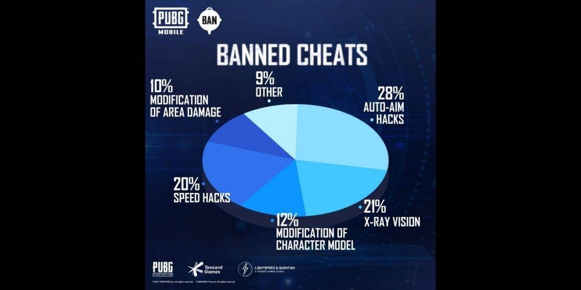 PUBG Mobile s New Anti-Cheat Bans 1,662,734 Accounts: Hack Types and Rankings Revealed