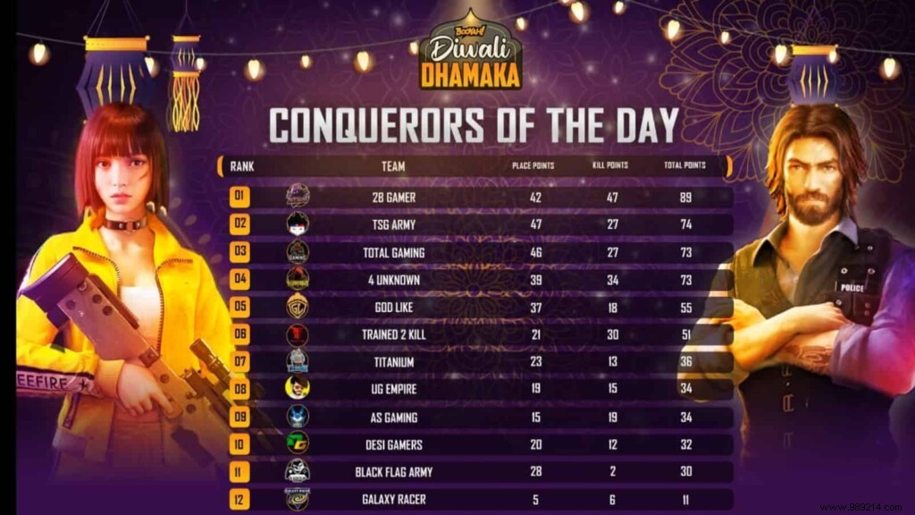 Free Fire Diwali Dhamaka 2021: 2B Gamer Claims Championship Victory