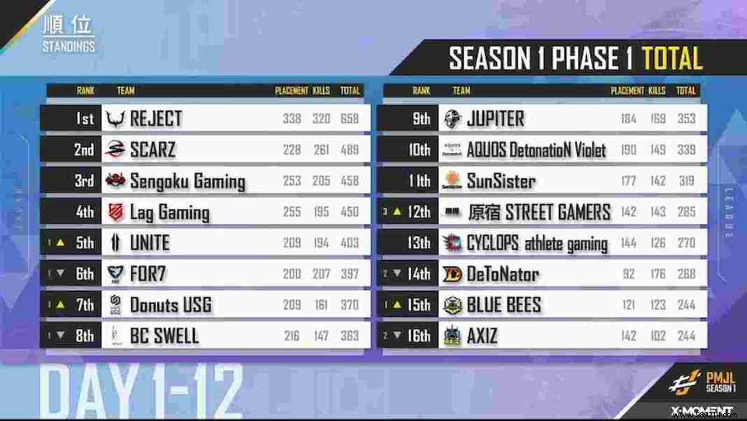 REJECT Crowned PMJL 2021 Season 1 Phase 1 Champions in PUBG Mobile Japan League