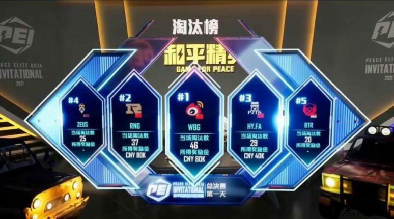 PUBG Mobile PEI 2021 Day 1 Results: Team Weibo Dominates Leaderboard with 99 Points