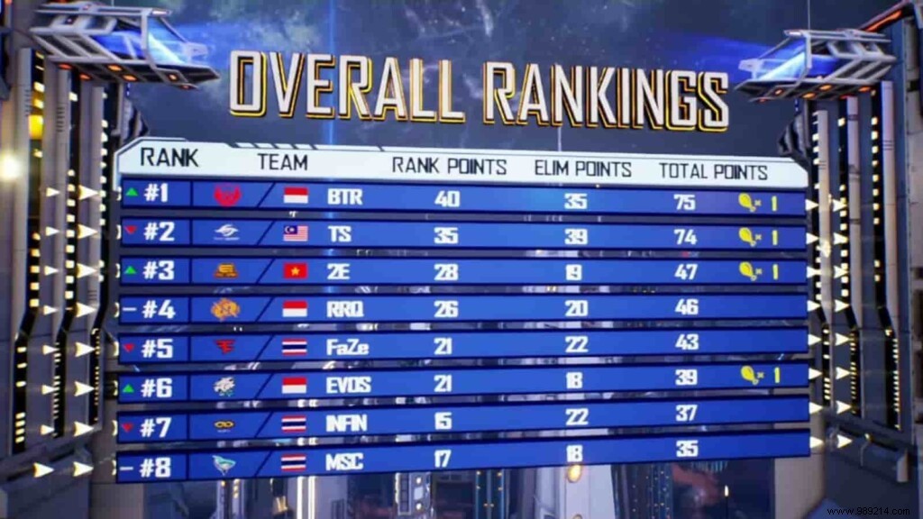 PUBG Mobile Pro League SEA Championship Season 4: Grand Finals Day 1 Results and Standings