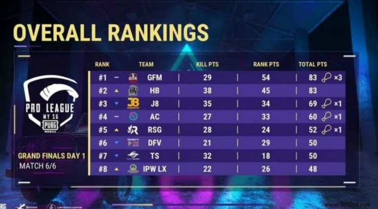 PUBG Mobile PMPL Season 3 Finals Day 1: Full Rankings and Key Match Highlights