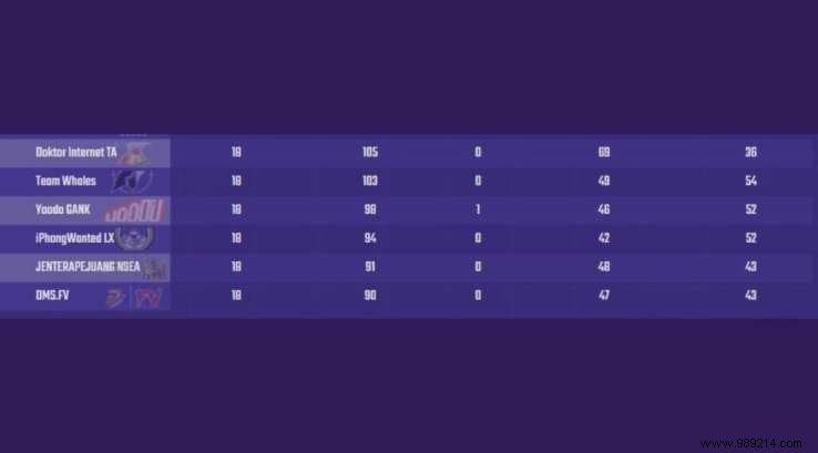 RSG Dominates PUBG Mobile PMPL Season 3 MY/SG Finals, Crowned Champions