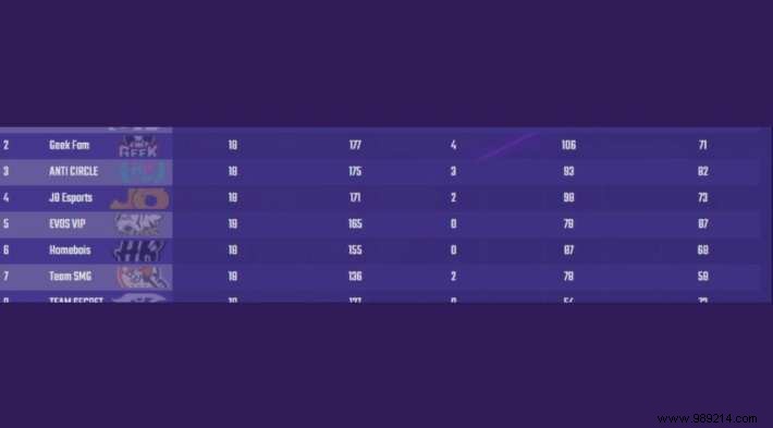 RSG Dominates PUBG Mobile PMPL Season 3 MY/SG Finals, Crowned Champions