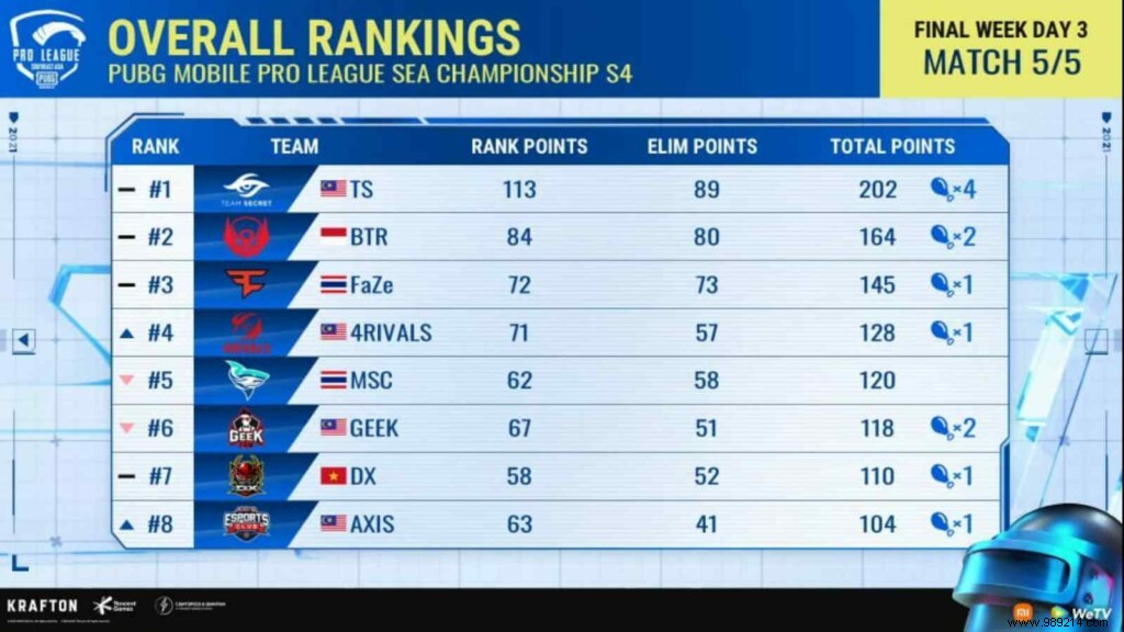 Team Secret Dominates PUBG Mobile Pro League SEA Championship Season 4