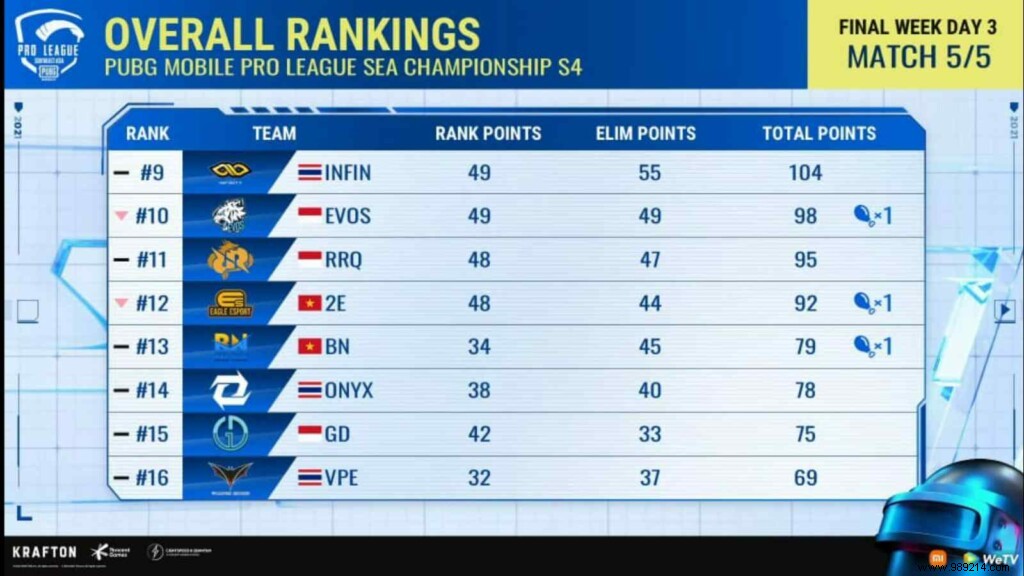 Team Secret Dominates PUBG Mobile Pro League SEA Championship Season 4