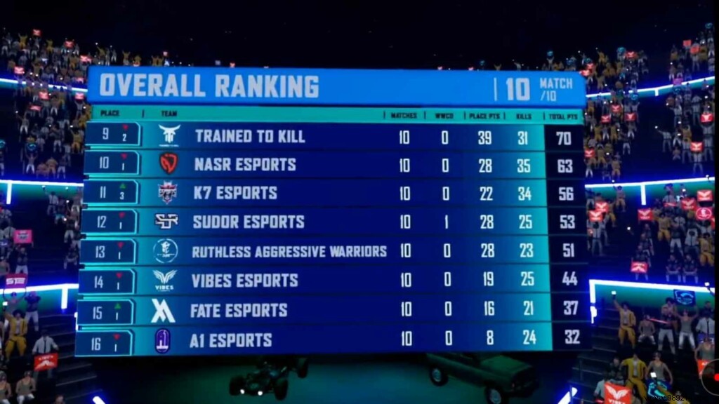 Rico Infinity Dominates PUBG Mobile Pro League SA & MENA Championship Season 1, Claims $40,000 Top Prize