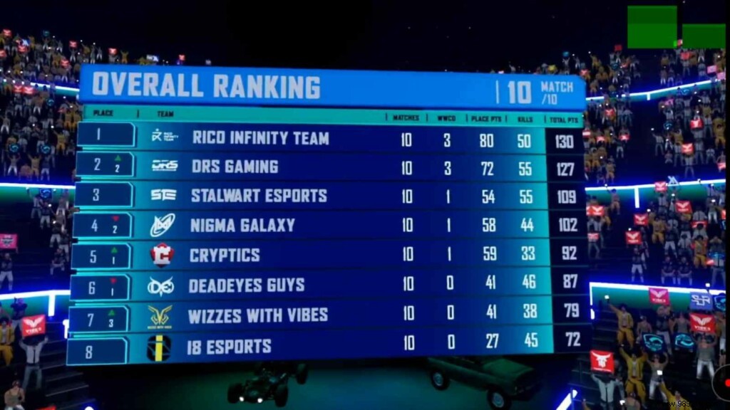 Rico Infinity Dominates PUBG Mobile Pro League SA & MENA Championship Season 1, Claims $40,000 Top Prize
