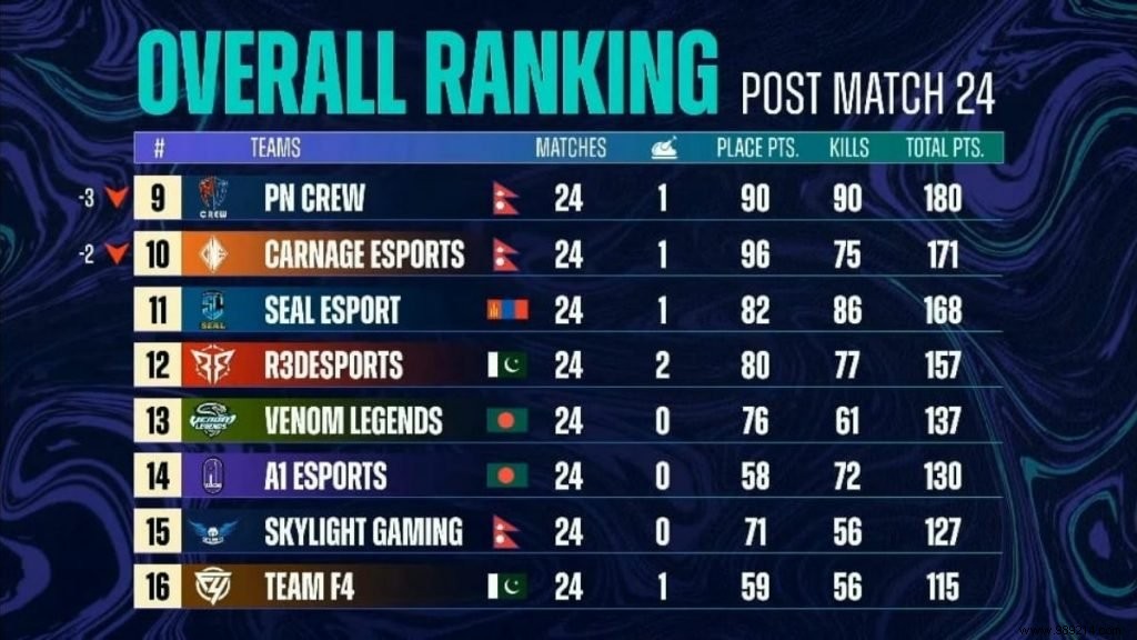 DRS Gaming Claims Victory in PUBG Mobile PMPL Season 3 South Asia Grand Finals