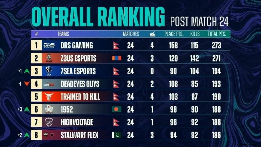 DRS Gaming Claims Victory in PUBG Mobile PMPL Season 3 South Asia Grand Finals