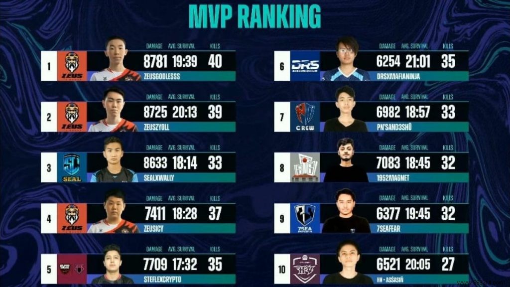 DRS Gaming Claims Victory in PUBG Mobile PMPL Season 3 South Asia Grand Finals