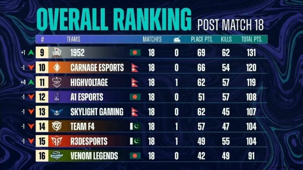 PMPL Season 3 South Asia Grand Finals Day 3: Overall Rankings and Key Highlights
