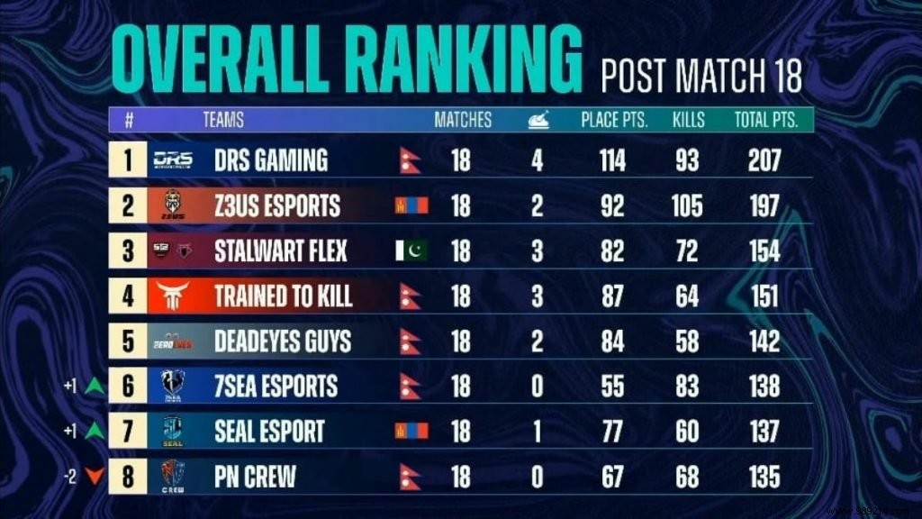 PMPL Season 3 South Asia Grand Finals Day 3: Overall Rankings and Key Highlights