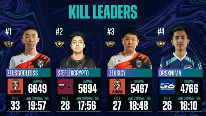 PMPL Season 3 South Asia Grand Finals Day 3: Overall Rankings and Key Highlights