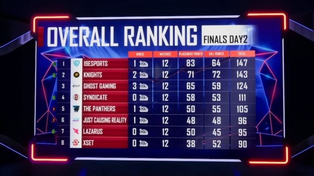 PUBG Mobile PMPL North America S1 Grand Finals: Day 2 Standings and Key Highlights