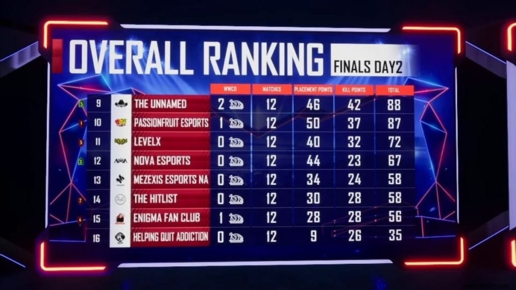 PUBG Mobile PMPL North America S1 Grand Finals: Day 2 Standings and Key Highlights