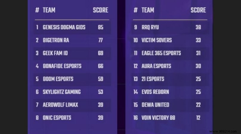 PUBG Mobile PMPL Indonesia Season 3 Grand Finals: Day 1 Standings and Key Highlights