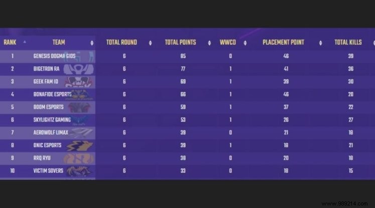 PUBG Mobile PMPL Indonesia Season 3 Grand Finals: Day 1 Standings and Key Highlights