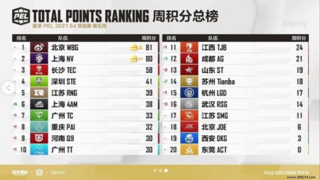 Weibo Gaming Dominates PEL 2021 Season 4 Regular Season as League Stage Champions
