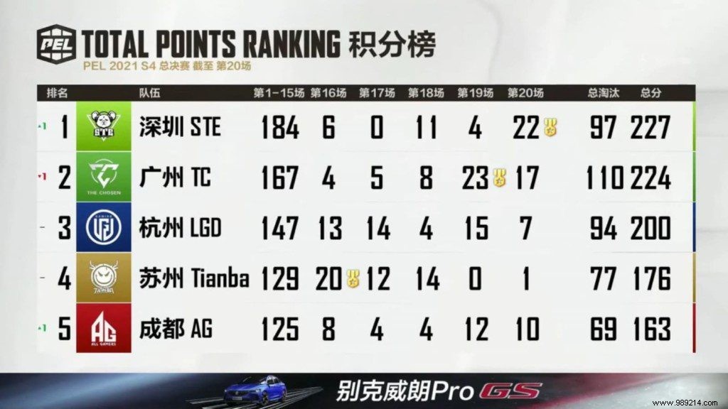 Six Two Eight Triumphs as Peacekeeper Elite League Season 4 Champions