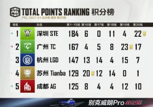 Six Two Eight Triumphs as Peacekeeper Elite League Season 4 Champions