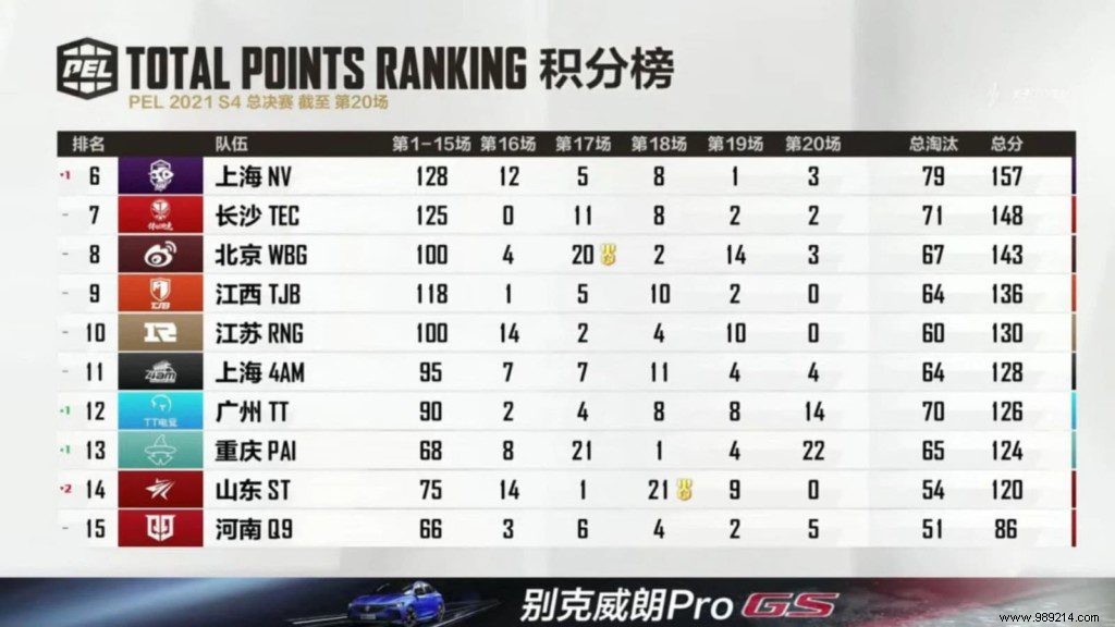 Six Two Eight Triumphs as Peacekeeper Elite League Season 4 Champions