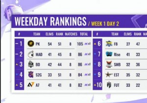 PMGC 2021 West League Stage: Day 2 Results, Overall Standings, and Super Weekend Qualifiers